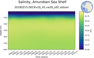 Time series of Amundsen Sea Shelf Salinity vs depth